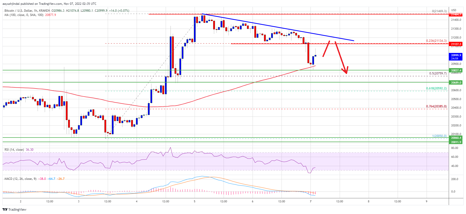 Bitcoin Price Starts Constructive Correction, Why BTC Could Drop Further