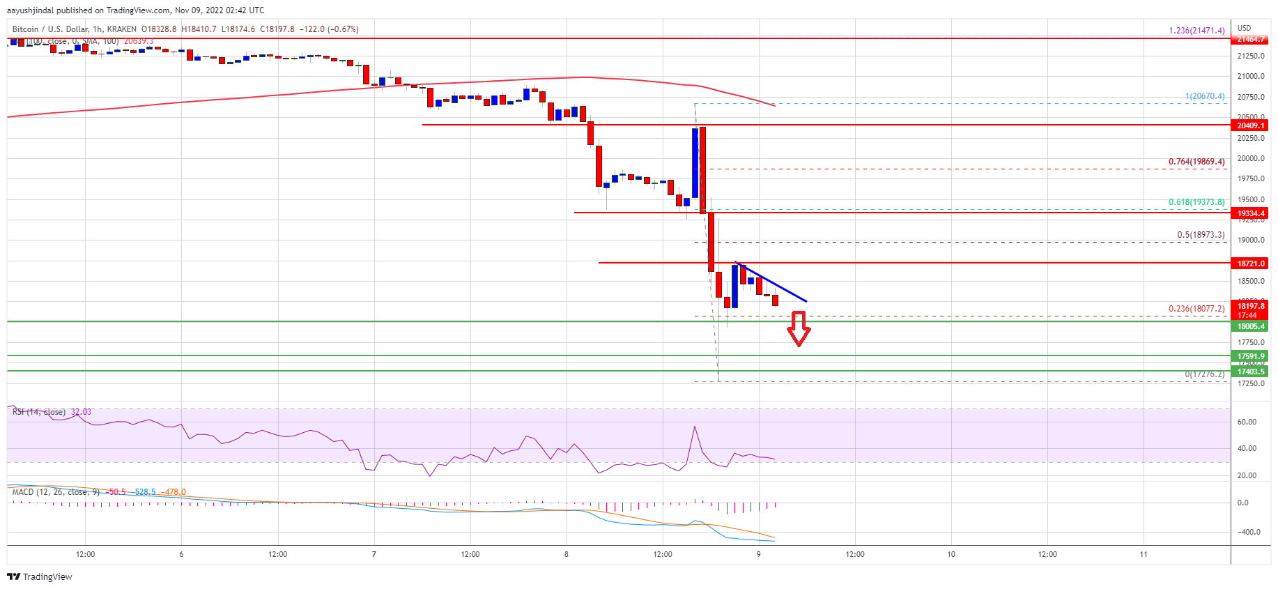 Bitcoin Price Takes Major Hit, Why The Bears Are Not Done Yet