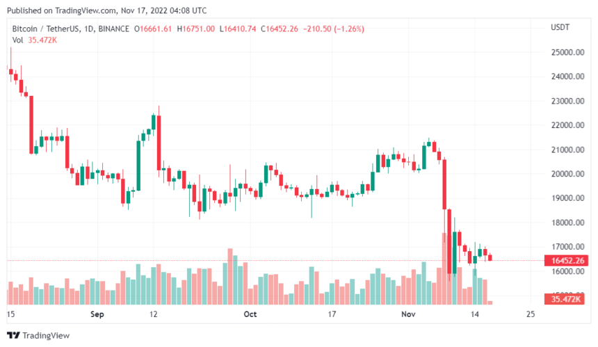 Bitcoin Price Trends Below $17,000, What’s Ahead For The Crypto King?