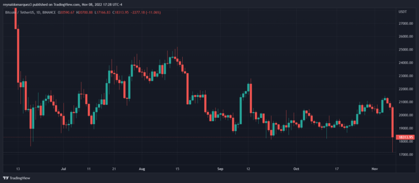 Bitcoin Records Fresh Bear Market Low At $17,500, Was This The Bottom?
