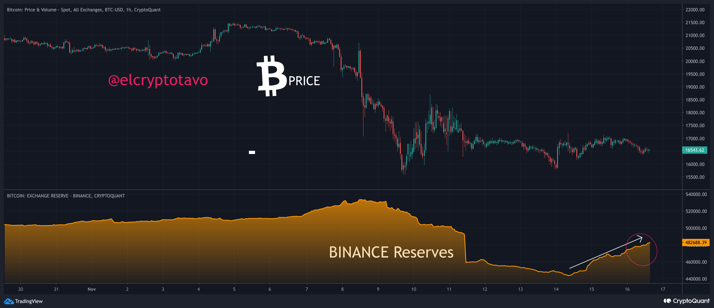 Bitcoin Reserve On Binance Sharply Rises, Whales Preparing For More Dumping?