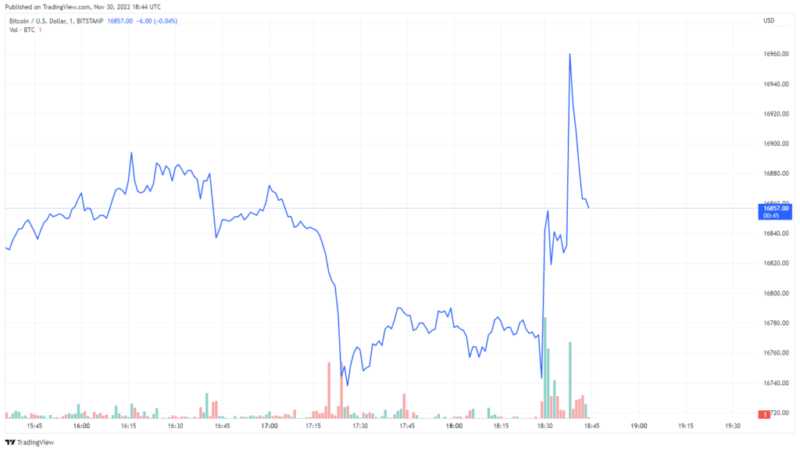 Bitcoin Rises Briefly as Fed Chair Promises More Rate Hikes