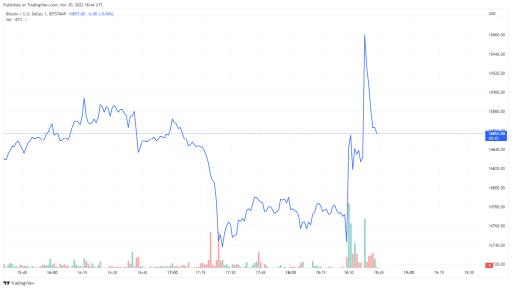 Bitcoin Rises Briefly as Fed Chair Promises More Rate Hikes