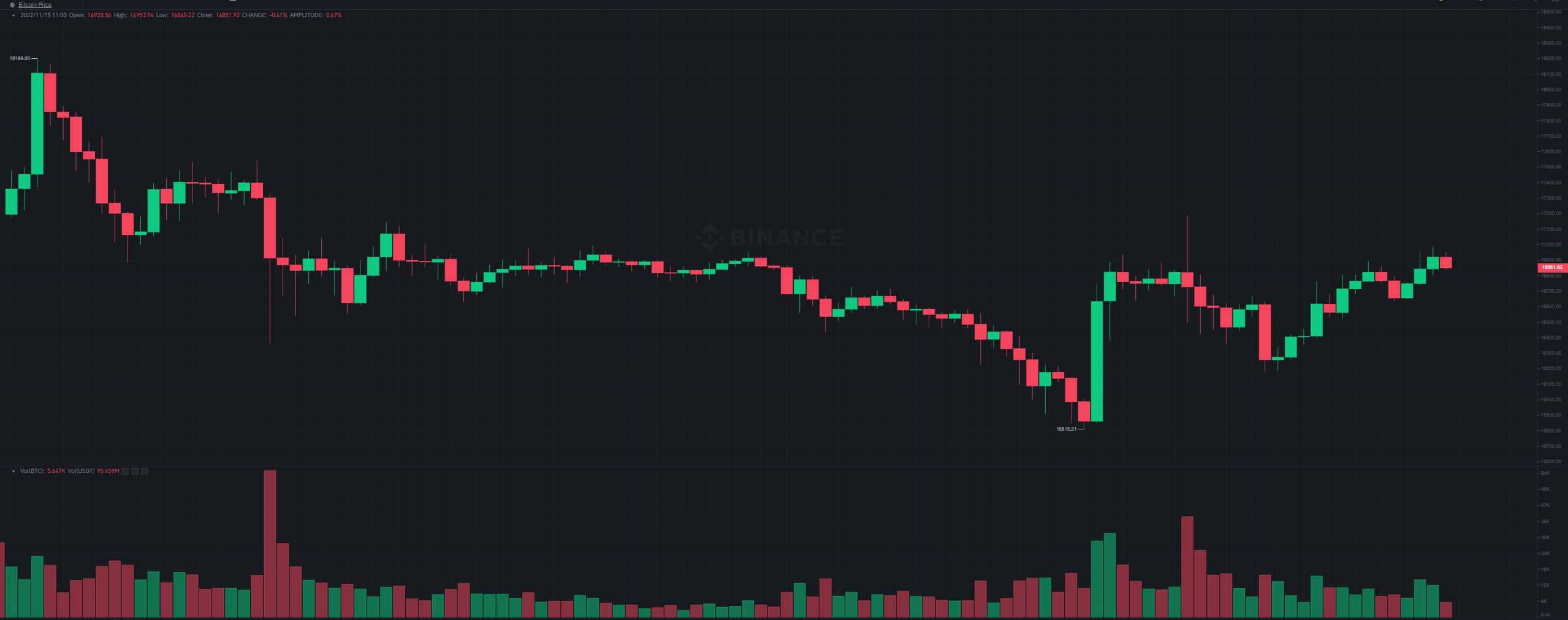 Bitcoin Rollercoaster Continues, CRO Recovers 12% Overnight (Market Watch)
