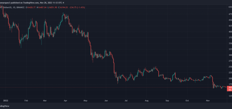 Bitcoin Seen Dropping To $10,000, This Asset Management Co-Founder Predicts