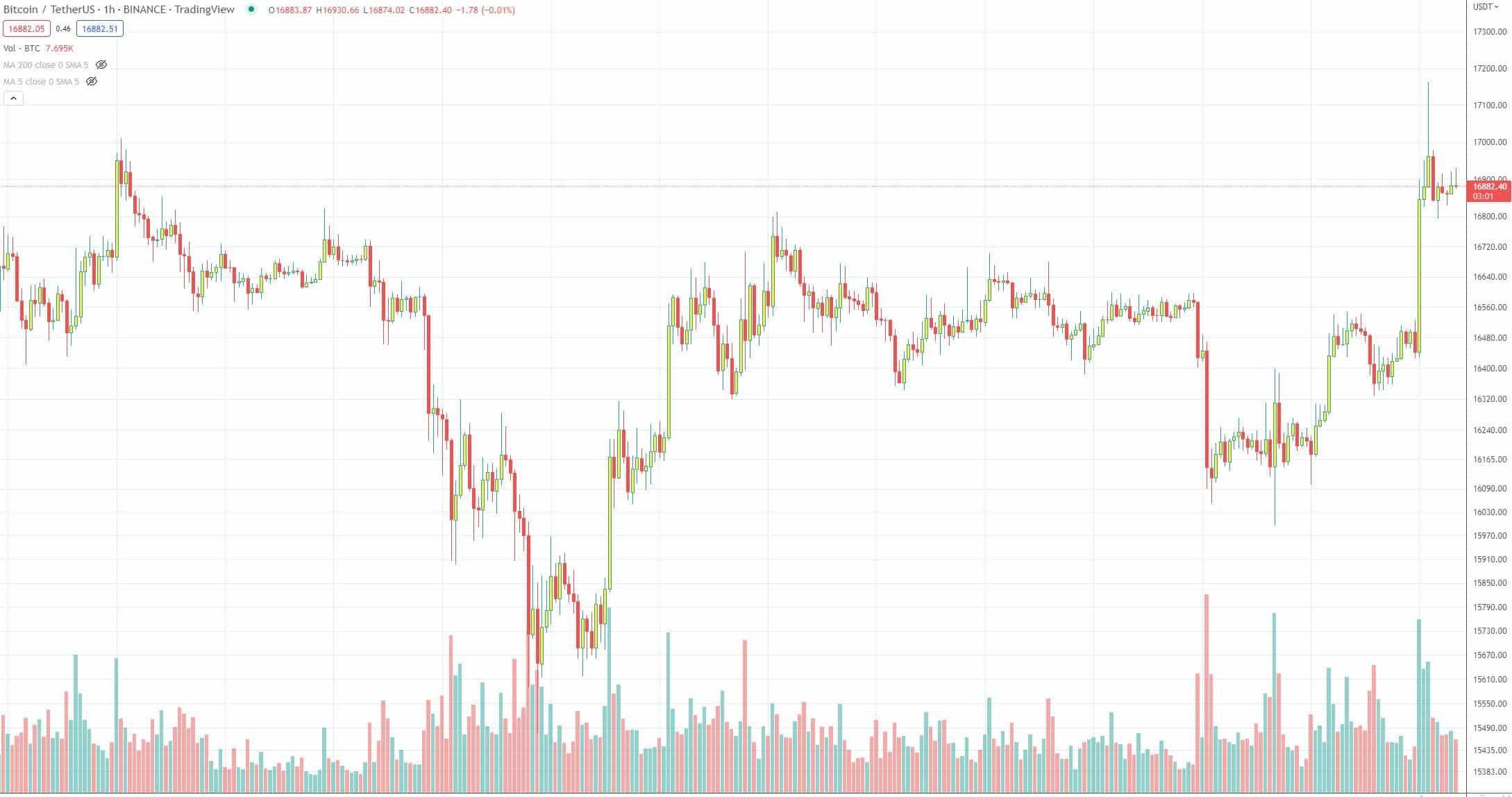 Bitcoin Soars Towards $17K as Historic Accumulation and Bottom Signal Flashes