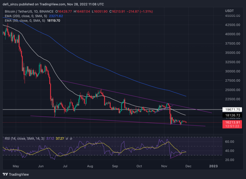 Bitcoin Struggles As Bulls Hold The Line – How Long Before Bears Retest $14,000?