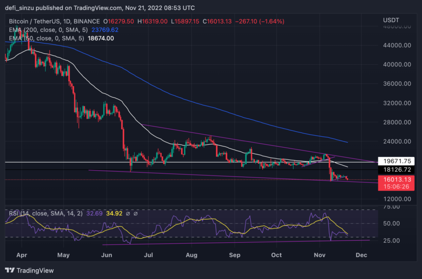 Bitcoin Struggles As More Bearish Signs Appear; Can Bulls Defend $15,500?