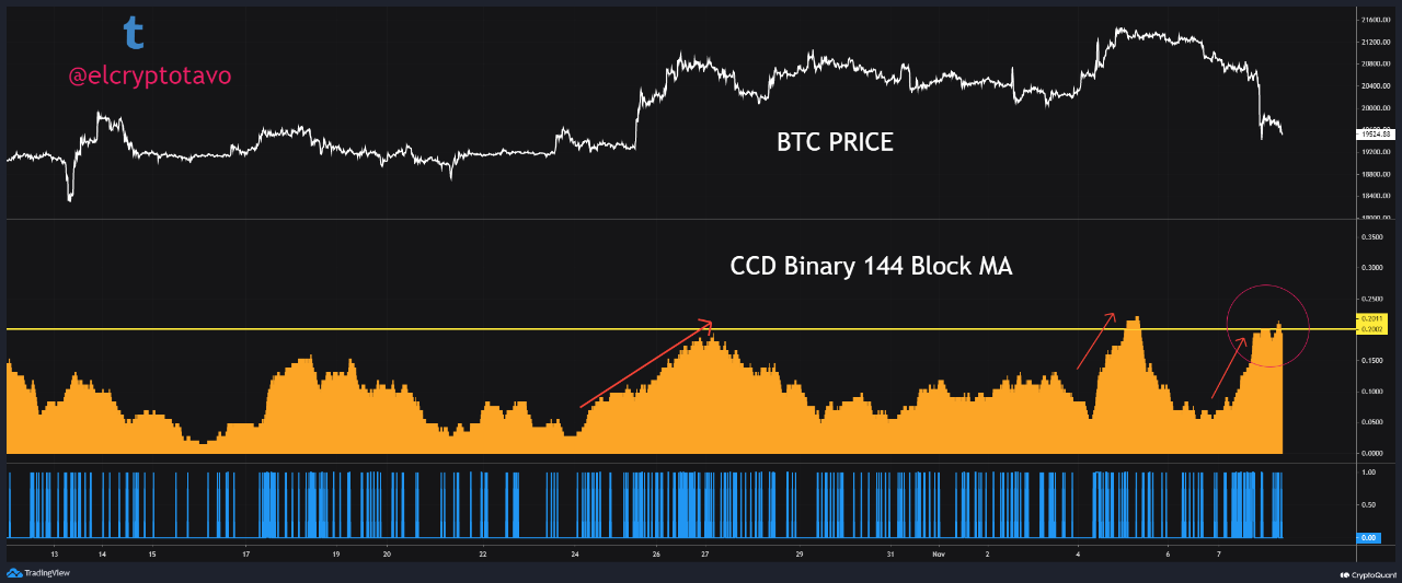 Bitcoin To Dump Even Lower? This On-Chain Metric May Suggest It