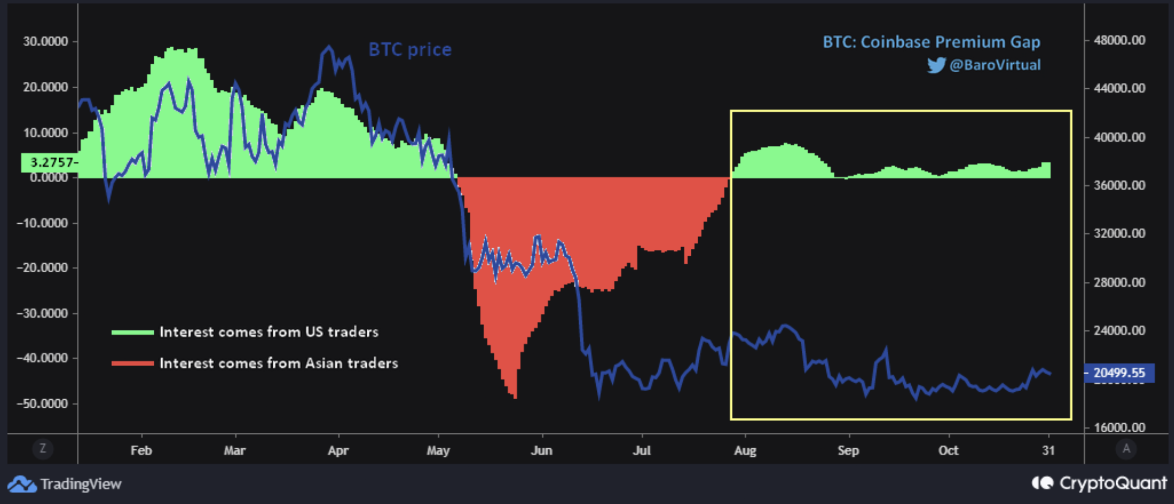 Bitcoin Whales Worth $3.8 Billion Emerge As Price Aims for $21k