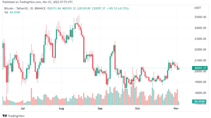 Bitcoin Will Not Touch $100k Anytime Soon Says Economist