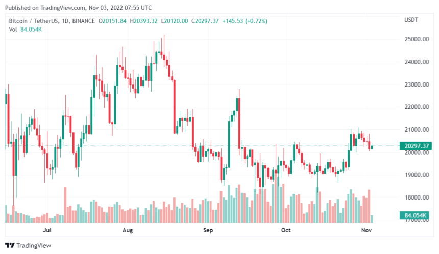 Bitcoin Will Not Touch $100k Anytime Soon Says Economist