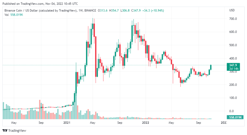 BNB Coin Surges By Over 20% During Market Pullback