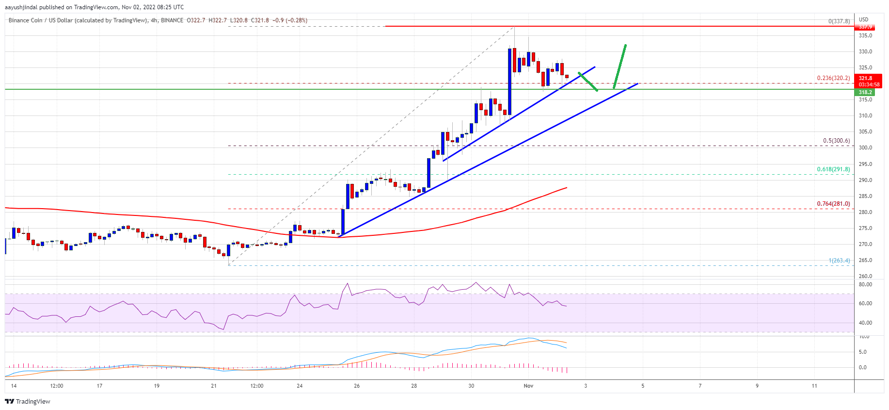 BNB Price Prediction: Why The Bulls Aim More Gains Above $350