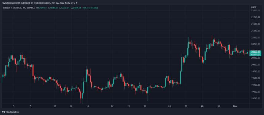 Brace For Impact, Bitcoin Price Holds At $20,400 Ahead Of FOMC
