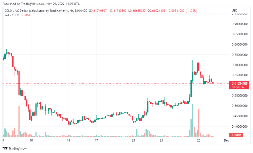 Celo Sees 20% Gains In Last Week As The Broader Crypto Market Retreats