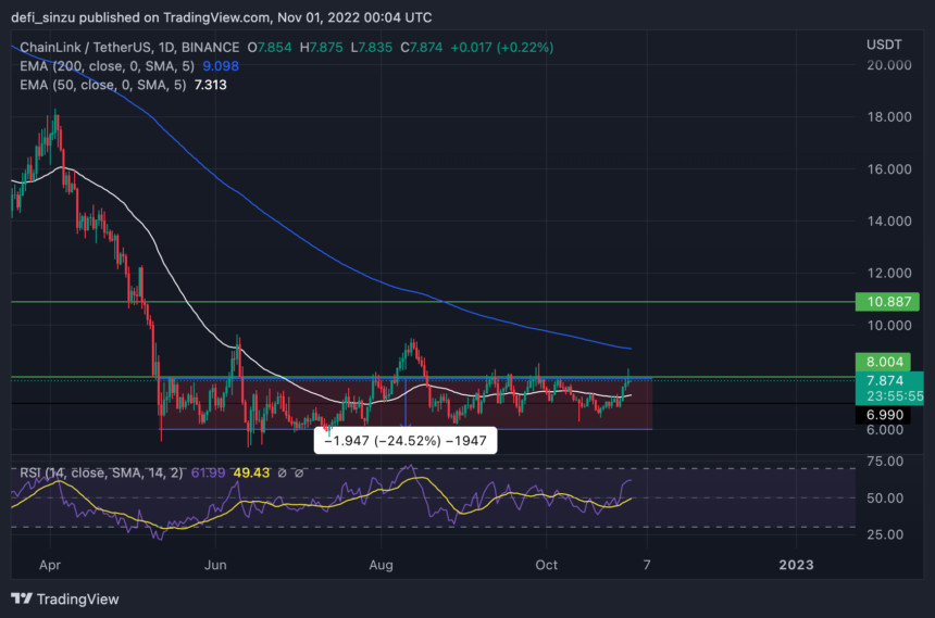 Chainlink (LINK) Breaks 180 Days Of Accumulation, Will Price Rally To $12?