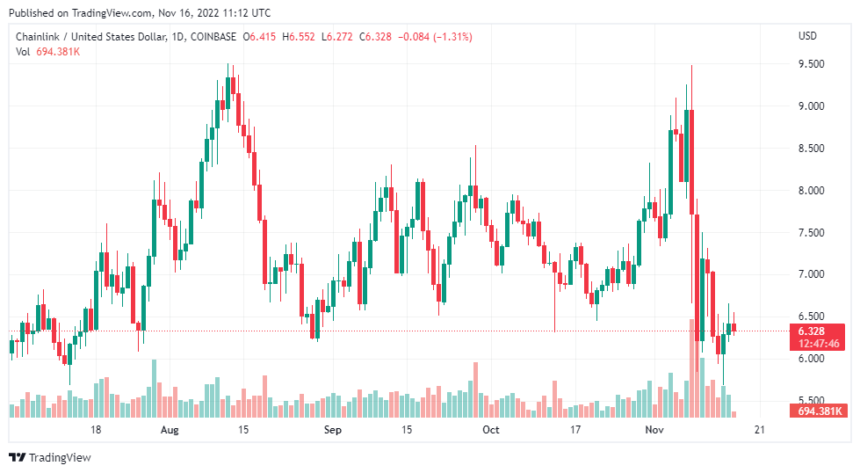 Chainlink (LINK) Performs Poorly Amidst Market Uncertainty
