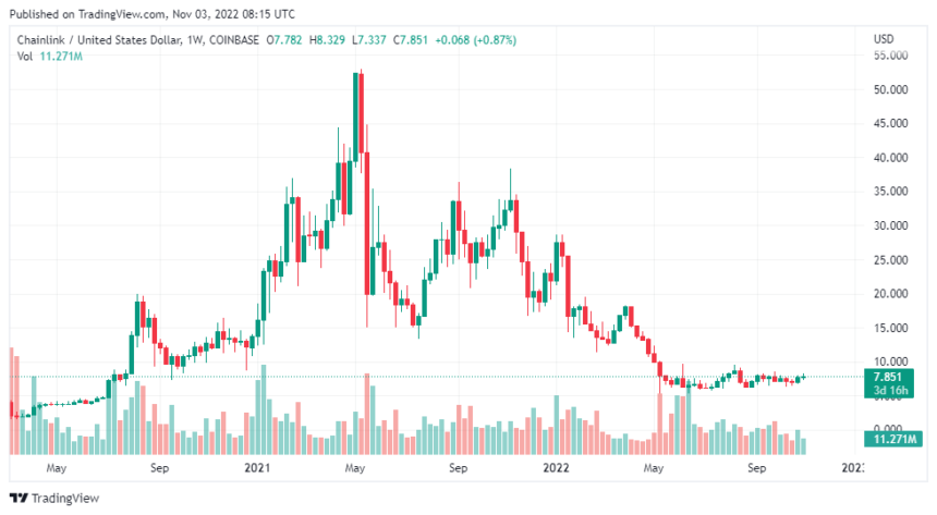 Chainlink (LINK) Performs Well Amidst Market Uncertainty