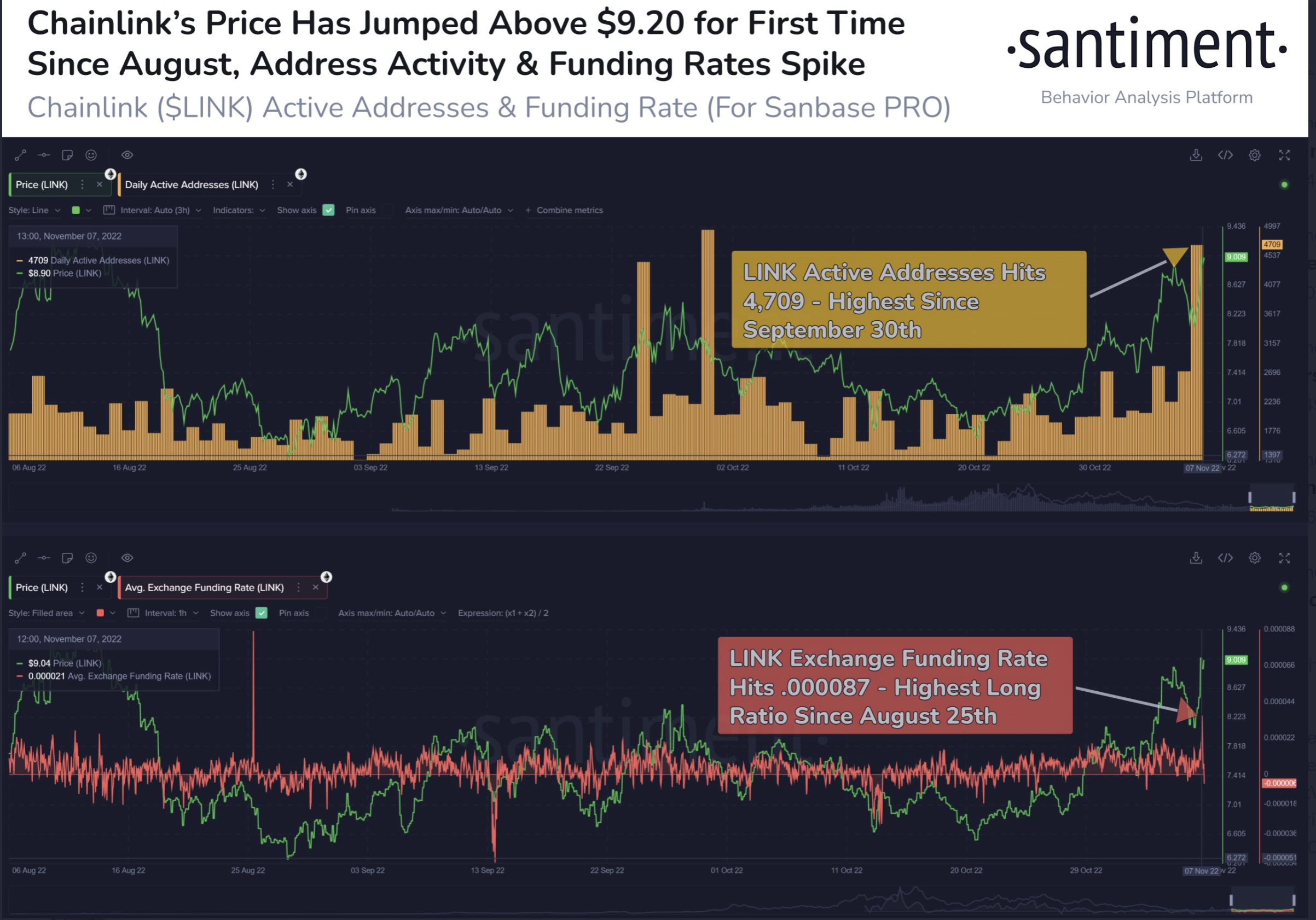 Chainlink (LINK) Rejected At $9.20 But Picks Up Steam – Levels To Watch