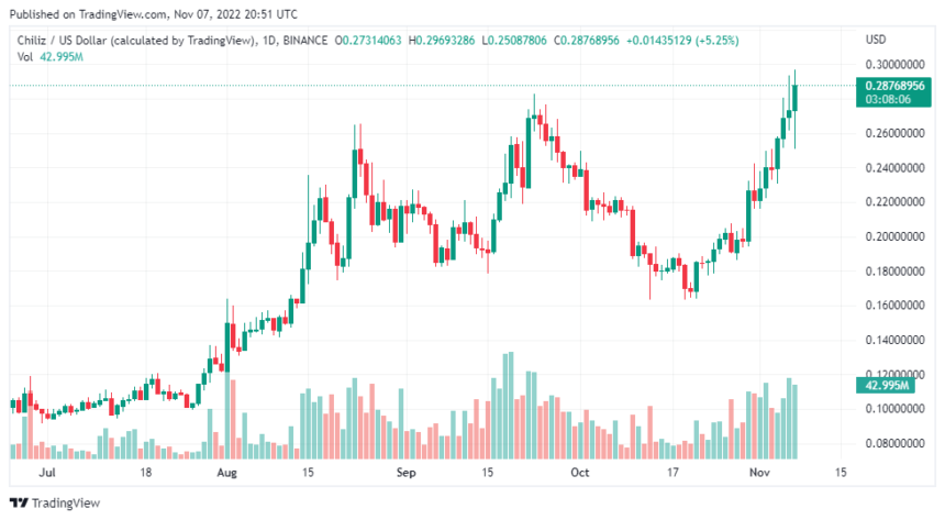 Chiliz (CHZ) Continues To Shine With Over 30% Gains