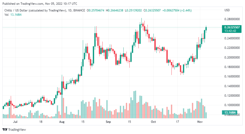 Chiliz (CHZ) Scores 29% Increase In The Last Week. What’s Next?