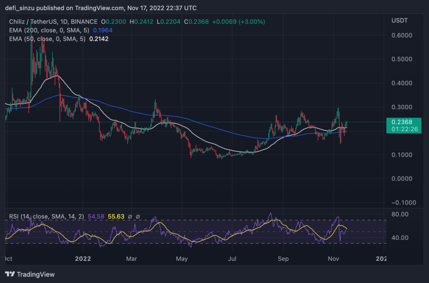 Chiliz Continues To Trend Higher Amidst World Cup Fever; Is $0.4 Possible?