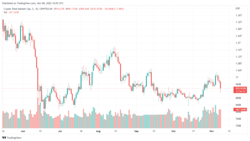 Crypto Exchange Coinmetro Seeks US And Europe Expansion Amid Bearish Market