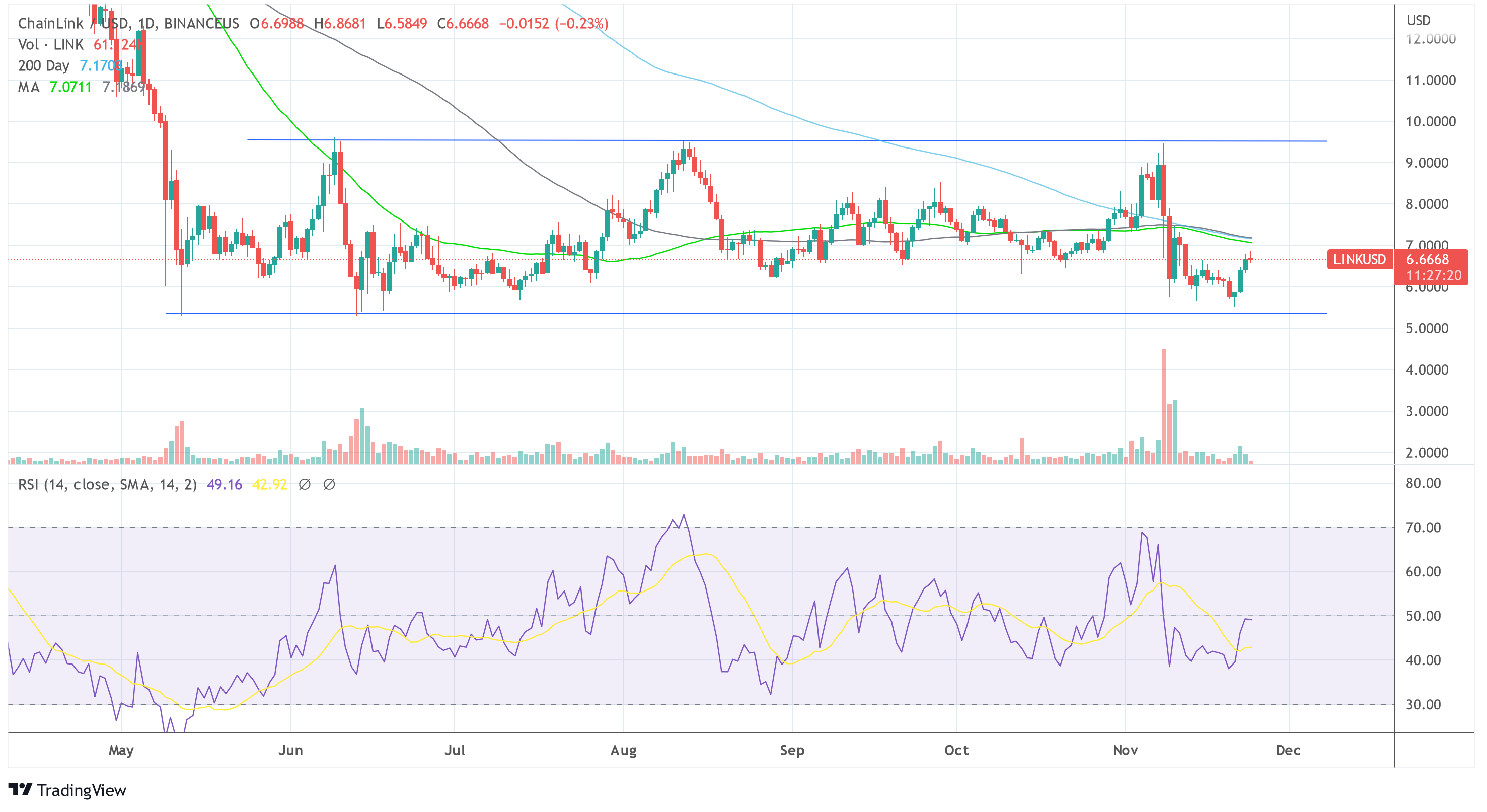 Data Signals Major Red Flag As Chainlink (LINK) Rises 8% Over Last 7 Days
