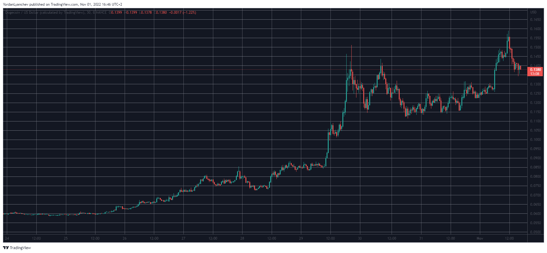 Dogecoin Addresses Holding Over $1M Surpassed 1,000 Following DOGE’s Price Explosion