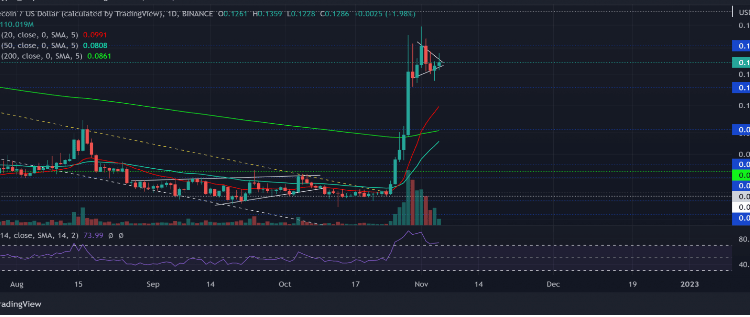 Dogecoin Climbs 6% In Last 24 Hours – Can DOGE Maintain Its All-Green Aura?