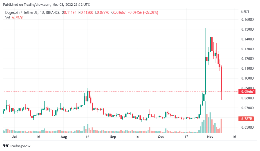 Dogecoin Co-Founder Predicts Bitcoin Will Hit $100,000