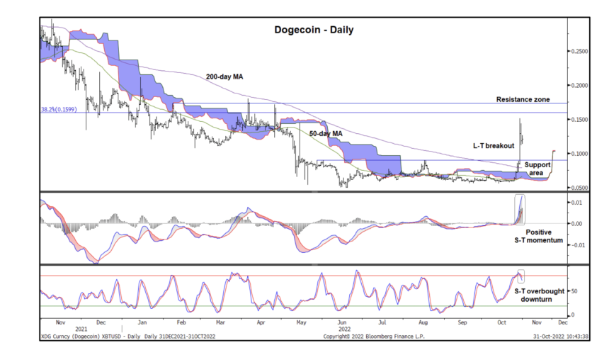 Dogecoin Crosses A 200-Day Moving Average Since June 2021