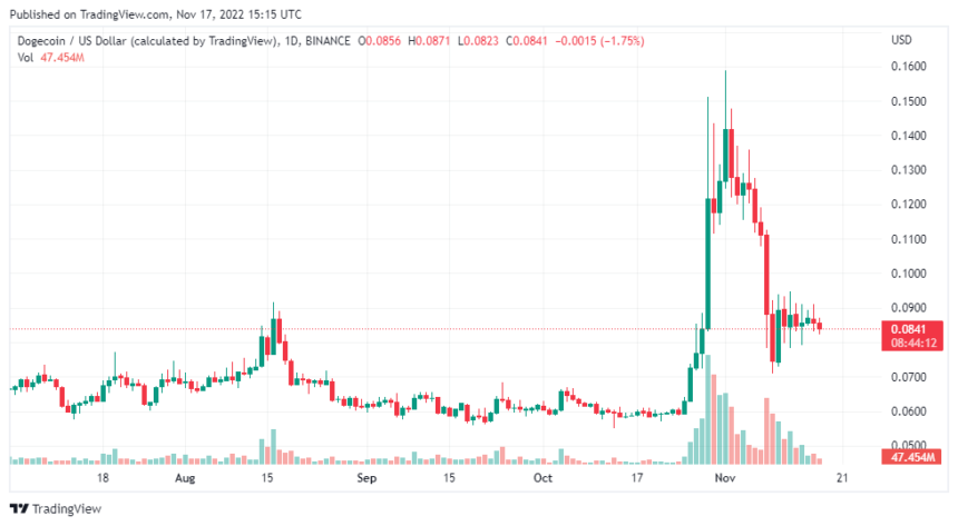 Dogecoin (DOGE) Lost Its Gains Amidst Market Volatility