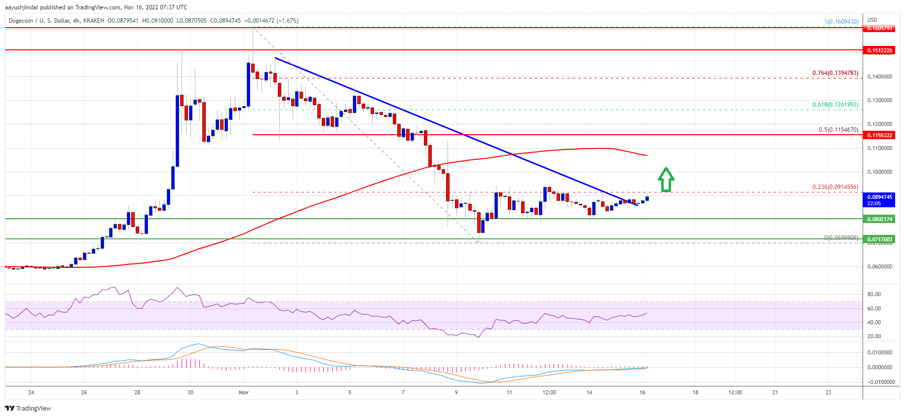 Dogecoin (DOGE) Prints Bullish Pattern, Why It Could Surge to $0.11