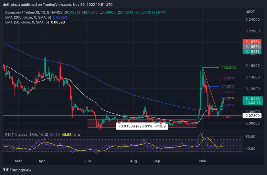Dogecoin (DOGE) Remains Bullish Above $0.09 – Here Are Levels To Watch