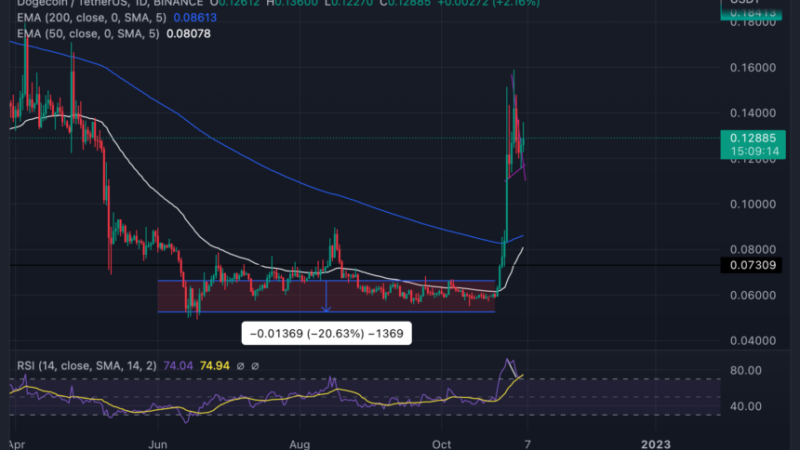 Dogecoin Shows Bullish Bias As $0.12 Support Holds; Will $0.15 Be Breached?