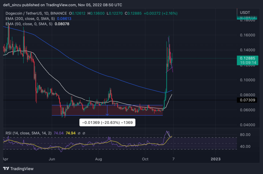 Dogecoin Shows Bullish Bias As $0.12 Support Holds; Will $0.15 Be Breached?