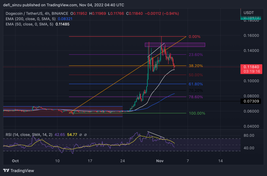 Dogecoin Slides To Support Of $0.11; These Indicators Point To Bearish Weakness 