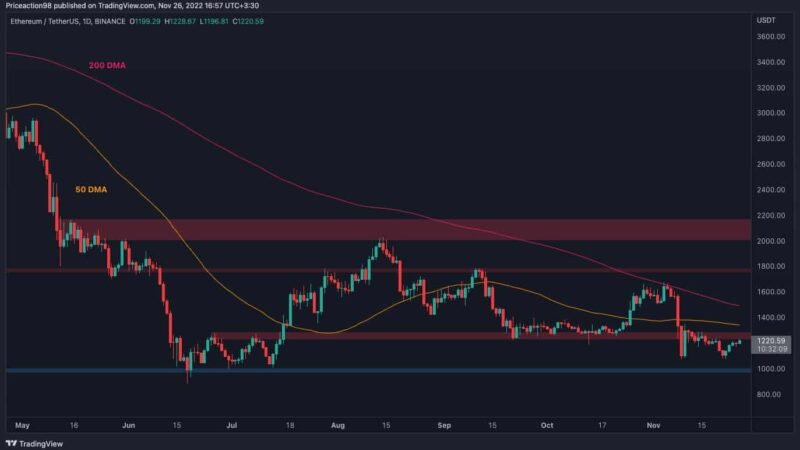 ETH Paints a Lower Low as a Retest of $1,000 Looking More Likely (Ethereum Price Analysis)