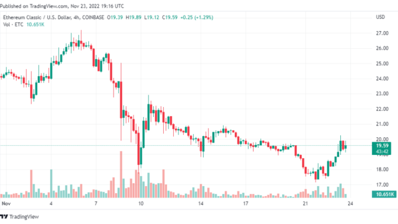 Ethereum Classic (ETC) Sees Over 7% Gains Amidst Crypto Market Recovery