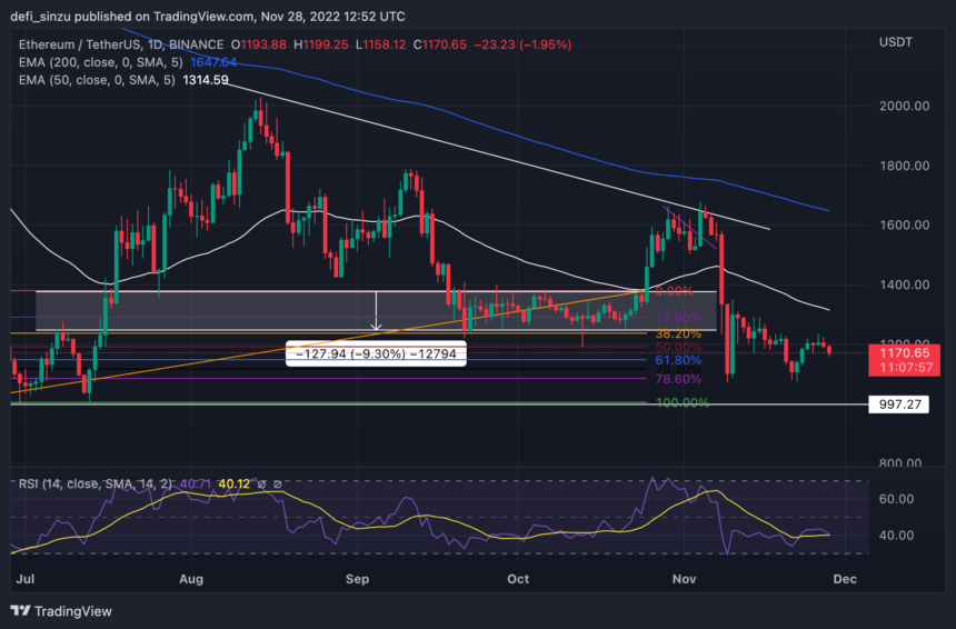 Ethereum Loses Demand Zone Again As Bears Dominate – Is $700 Realistic For Investors?