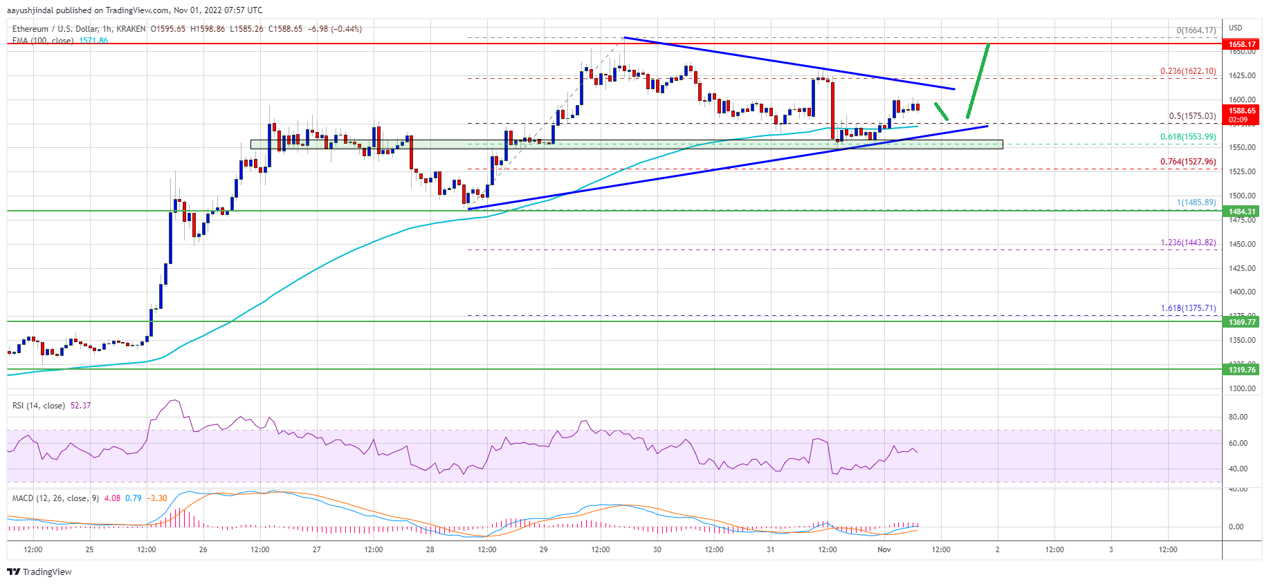 Ethereum Price Could Resume Uptrend If It Clears This Barrier