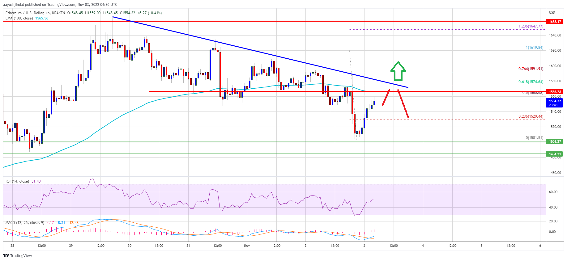 Ethereum Price Extended Losses But It’s Too Early to Say Bulls Have Given Up