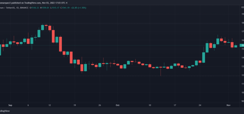 Ethereum Price Holds at $1,500, Why There’s Hope For The Bulls