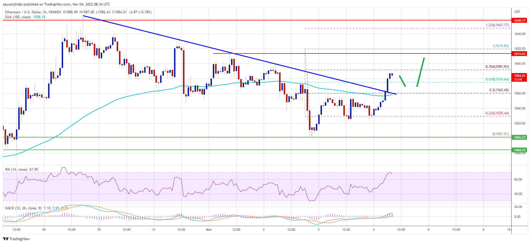 Ethereum Price Just Reversed and $1,700 is Imminent, Here’s Why