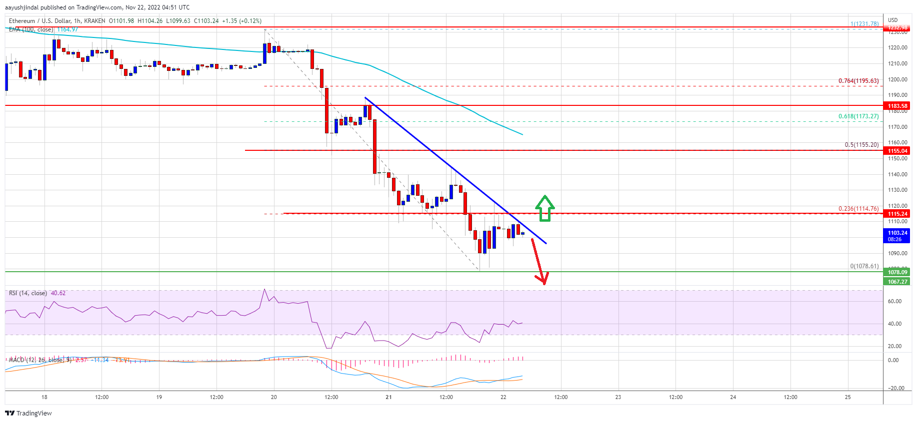 Ethereum Price Plunges, Why ETH Could Soon Dive Below $1,000