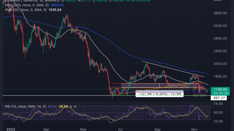 Ethereum Price Reclaims Demand Zone Of $1,200 – Here Are Levels To Watch