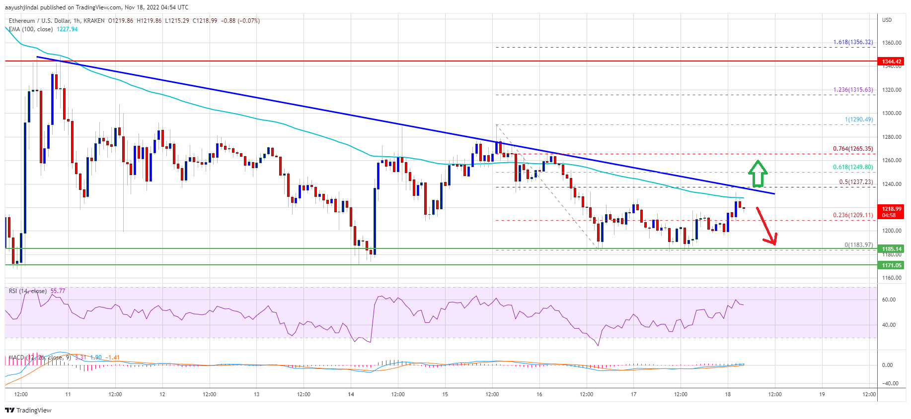 Ethereum Price Recovery Could Soon Fade If ETH Fails To Surpass $1,300
