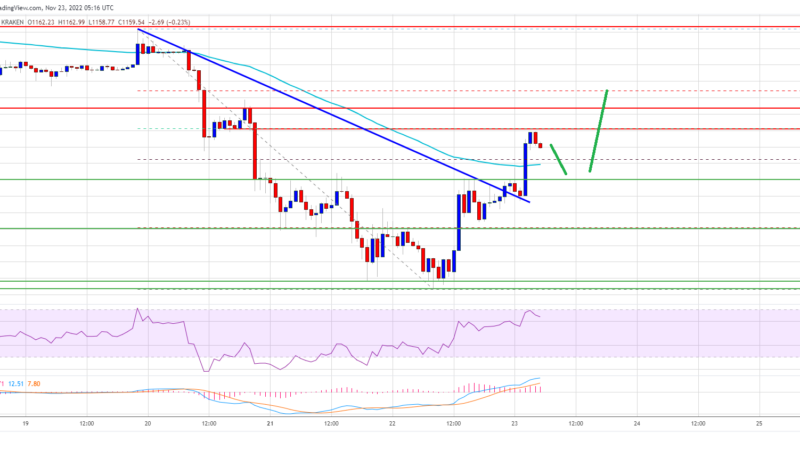 Ethereum Price Scores Bullish Moves, Can ETH Sustain This Recovery?